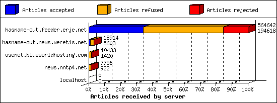 Articles received by server