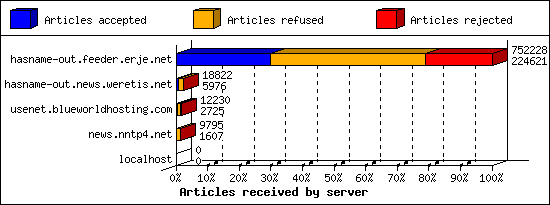 Articles received by server