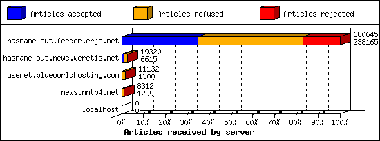 Articles received by server