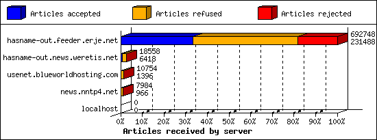 Articles received by server