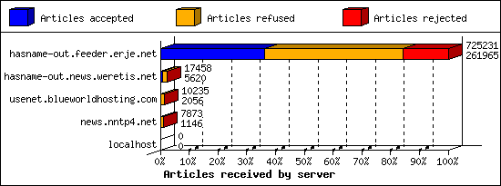 Articles received by server