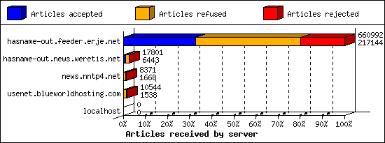 Articles received by server