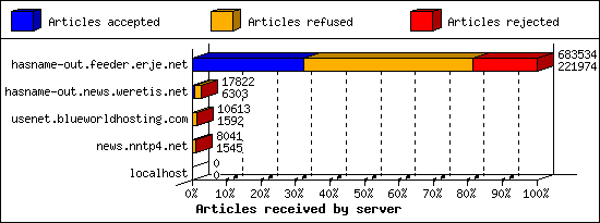 Articles received by server