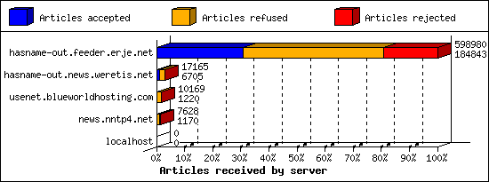 Articles received by server