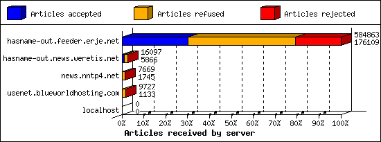 Articles received by server