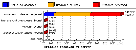 Articles received by server