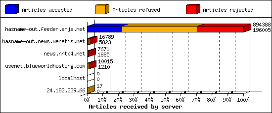 Articles received by server