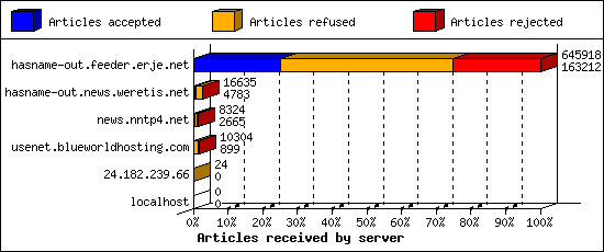 Articles received by server