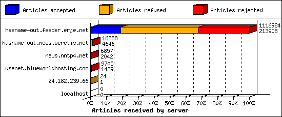 Articles received by server