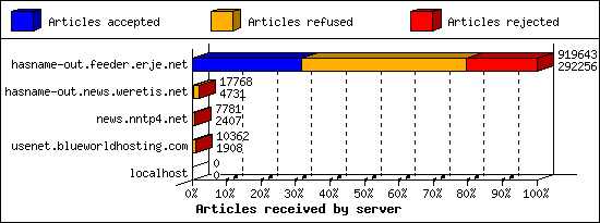 Articles received by server