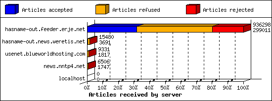 Articles received by server
