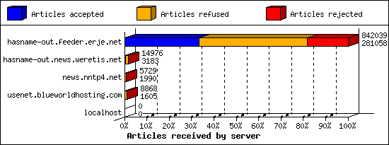 Articles received by server