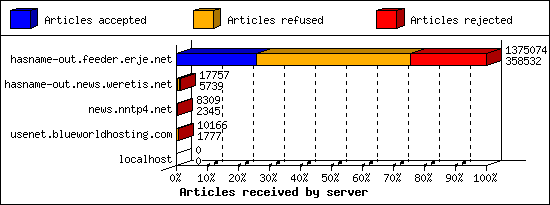 Articles received by server