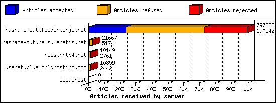 Articles received by server