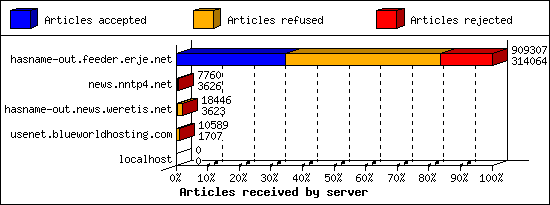 Articles received by server