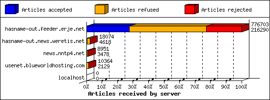 Articles received by server