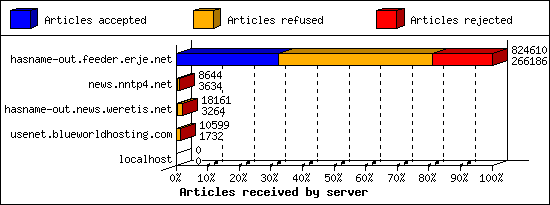 Articles received by server