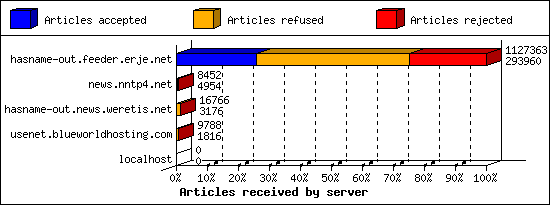 Articles received by server