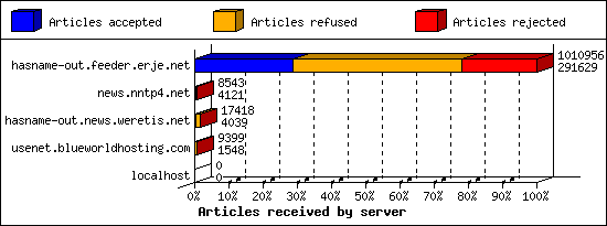 Articles received by server