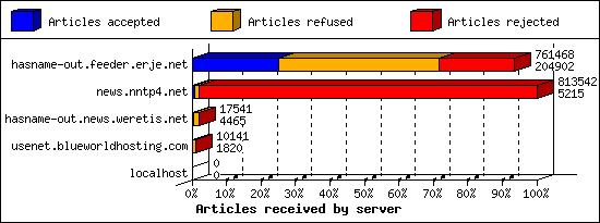 Articles received by server