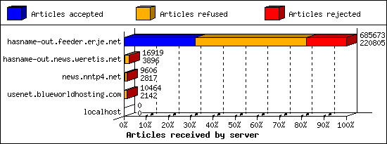 Articles received by server