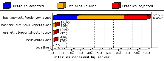 Articles received by server