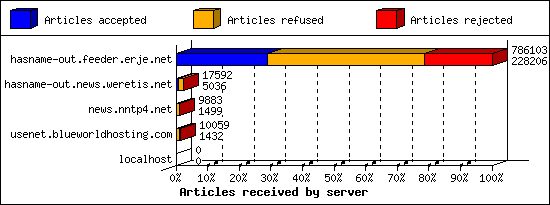 Articles received by server