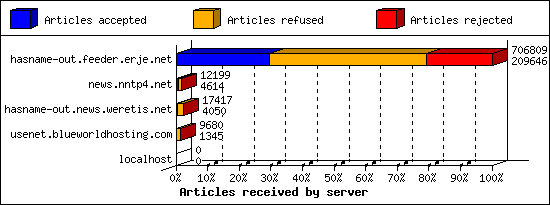 Articles received by server