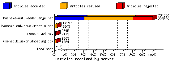 Articles received by server