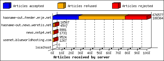 Articles received by server