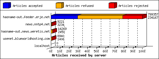 Articles received by server