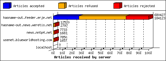 Articles received by server