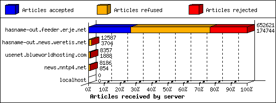 Articles received by server