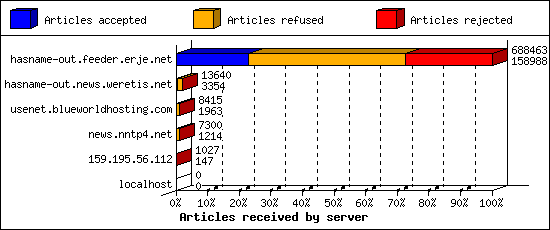 Articles received by server