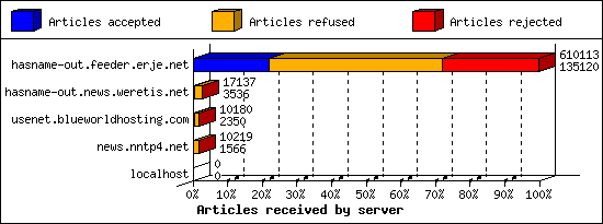 Articles received by server