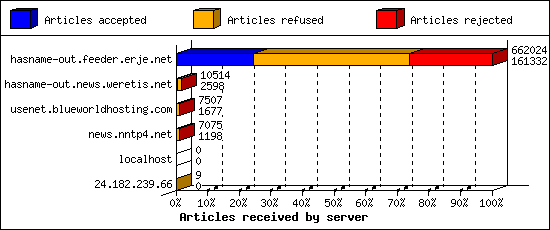 Articles received by server