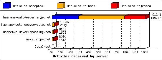 Articles received by server