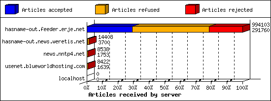 Articles received by server