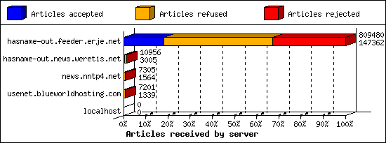 Articles received by server
