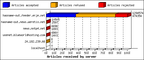Articles received by server