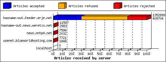 Articles received by server