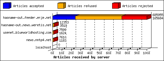Articles received by server