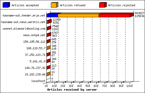 Articles received by server