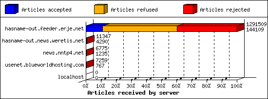 Articles received by server