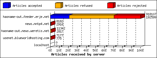 Articles received by server