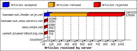 Articles received by server