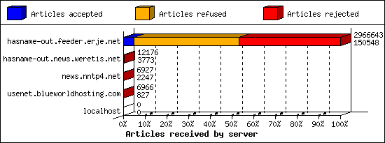 Articles received by server