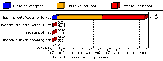Articles received by server