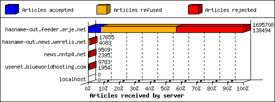 Articles received by server
