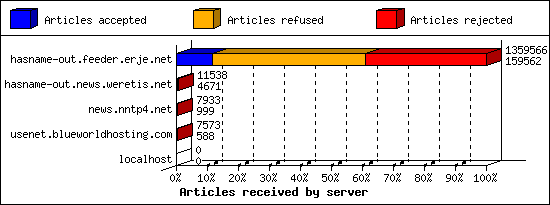 Articles received by server